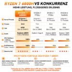GEEKOM A6 Mini PC mit AMD Ryzen 7 6800H(übertrifft 7640HS),1TB PCIe 4.0 SSD – Bild 3